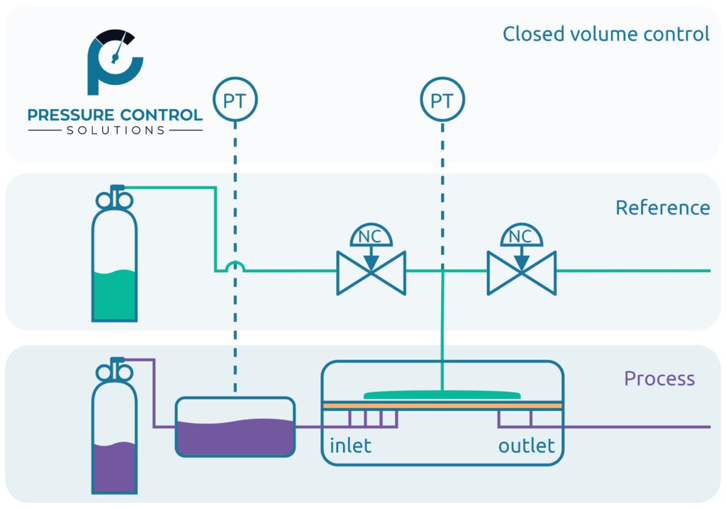 Closed volume control by PCS