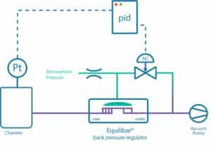 P&ID pressure control in altitude simulation chamber
